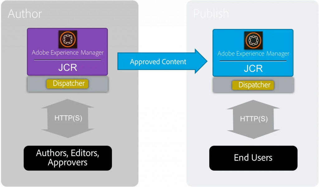 Diagram of Adobe Experience Manager architecture showing content flow from Author to Publish environments