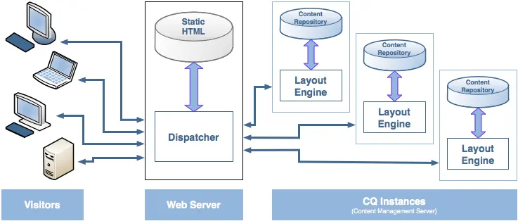 Schematic illustration of how Dispatcher performs load balancing across several instances of AEM